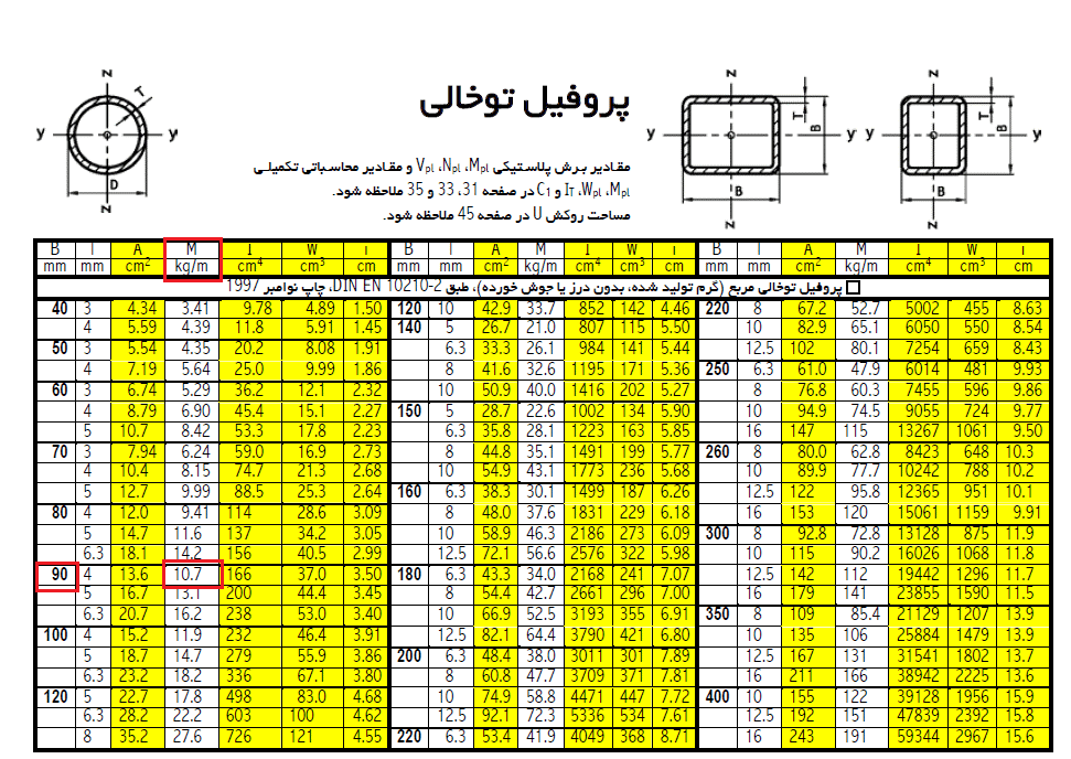 کاربردها و مزایای استفاده از جدول اشتال ورق فولادی