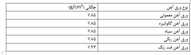 فرمول محاسبه وزن ورق آهن